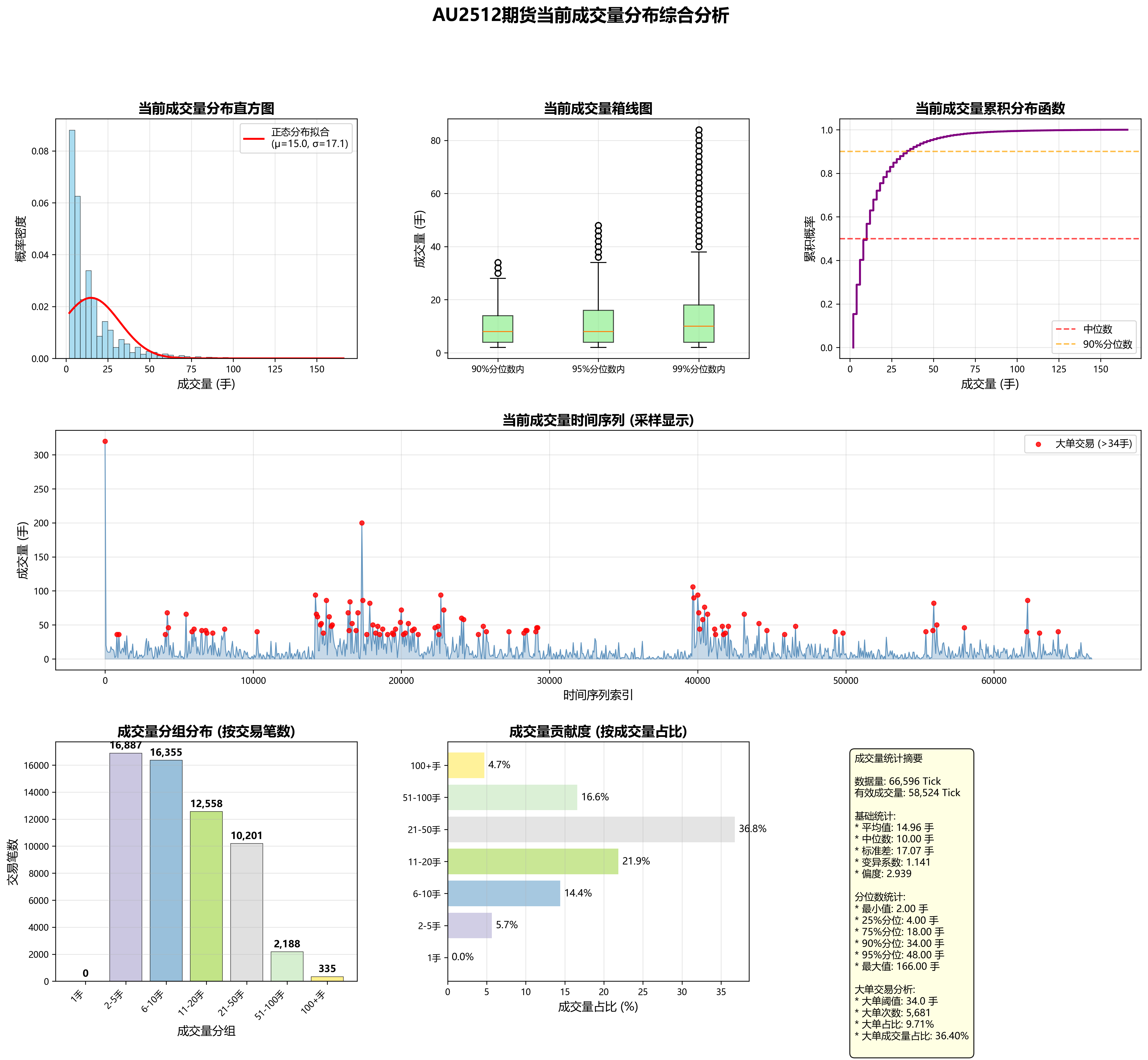 成交量分布分析图